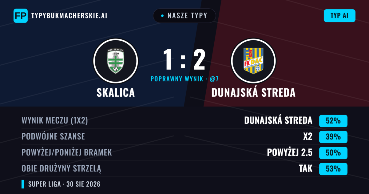 Nasze typy: Skalica vs Dunajská Streda — Dunajská Streda — Wygrana (54%); Powyżej 2.5; Obie drużyny strzelą: Tak