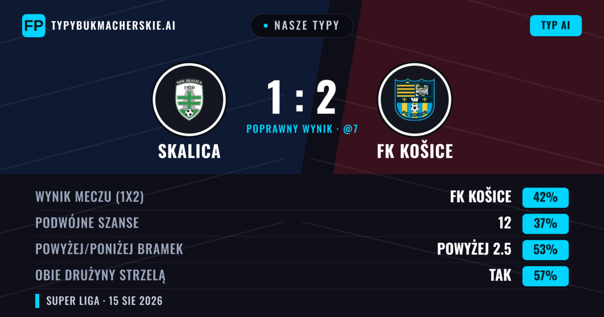 Nasze typy: Skalica vs FK Košice — FK Košice — Wygrana (45%); Powyżej 2.5; Obie drużyny strzelą: Tak