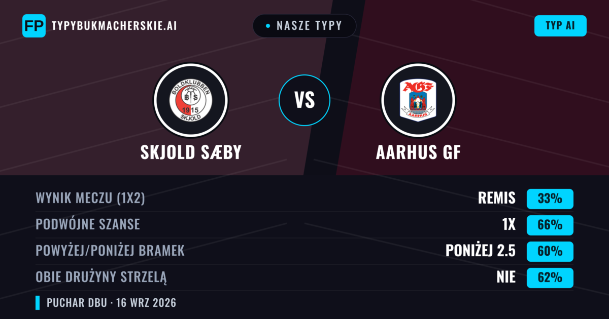 Nasze typy: Skjold Sæby vs Aarhus GF — Aarhus GF — Wygrana (92%); Poniżej 2.5; Obie drużyny strzelą: Nie