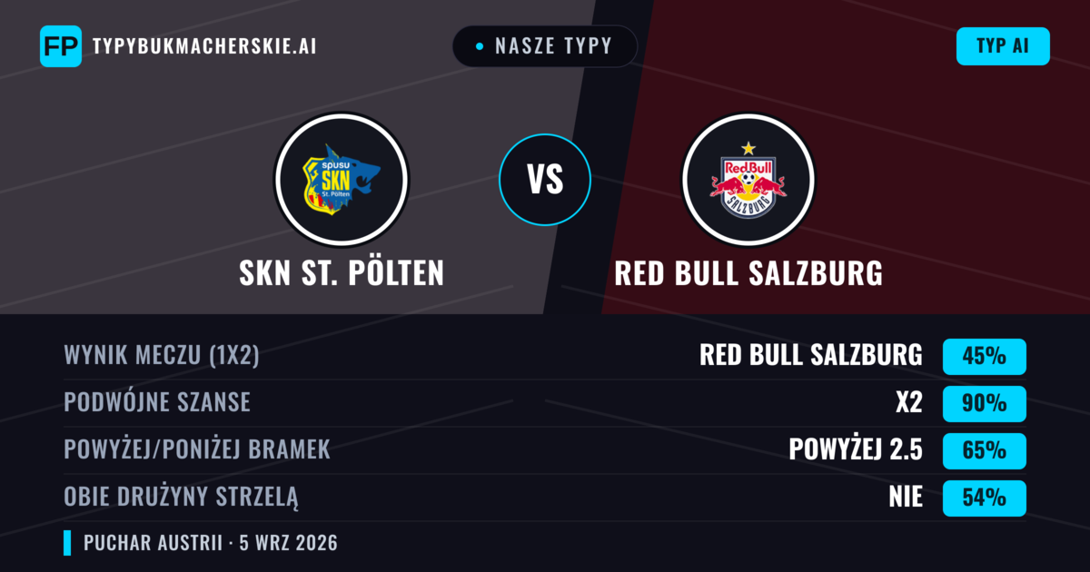 Nasze typy: SKN St. Pölten vs Red Bull Salzburg — Red Bull Salzburg — Wygrana (74%); Powyżej 2.5; Obie drużyny strzelą: Nie