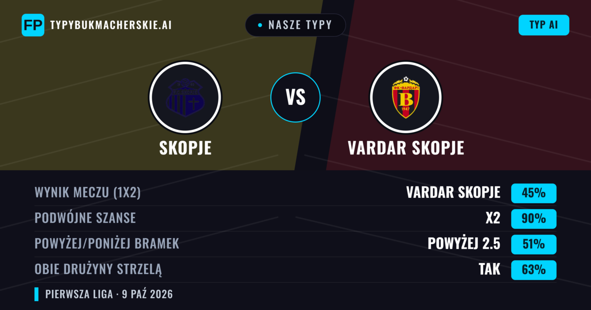 Nasze typy: Skopje vs Vardar Skopje — Remis (45%); Powyżej 2.5; Obie drużyny strzelą: Tak