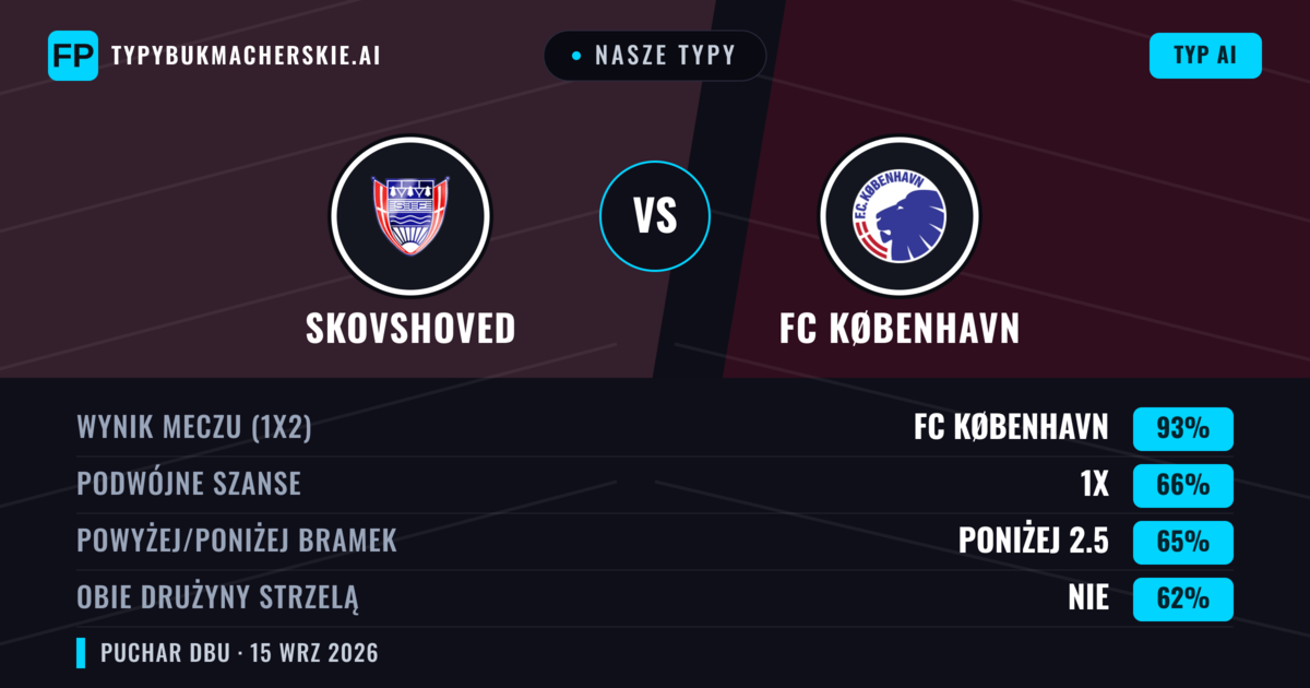 Nasze typy: Skovshoved vs FC København — FC København — Wygrana (93%); Poniżej 2.5; Obie drużyny strzelą: Nie