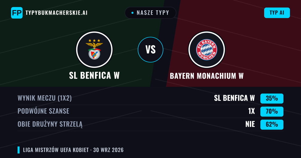 Nasze typy: SL Benfica W vs Bayern Monachium W — Bayern Monachium W — Wygrana (71%); Powyżej 2.5; Obie drużyny strzelą: Nie