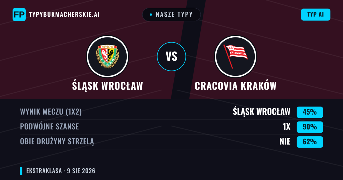 Nasze typy: Śląsk Wrocław vs Cracovia Kraków — Śląsk Wrocław — Wygrana (39%); Poniżej 2.5; Obie drużyny strzelą: Tak