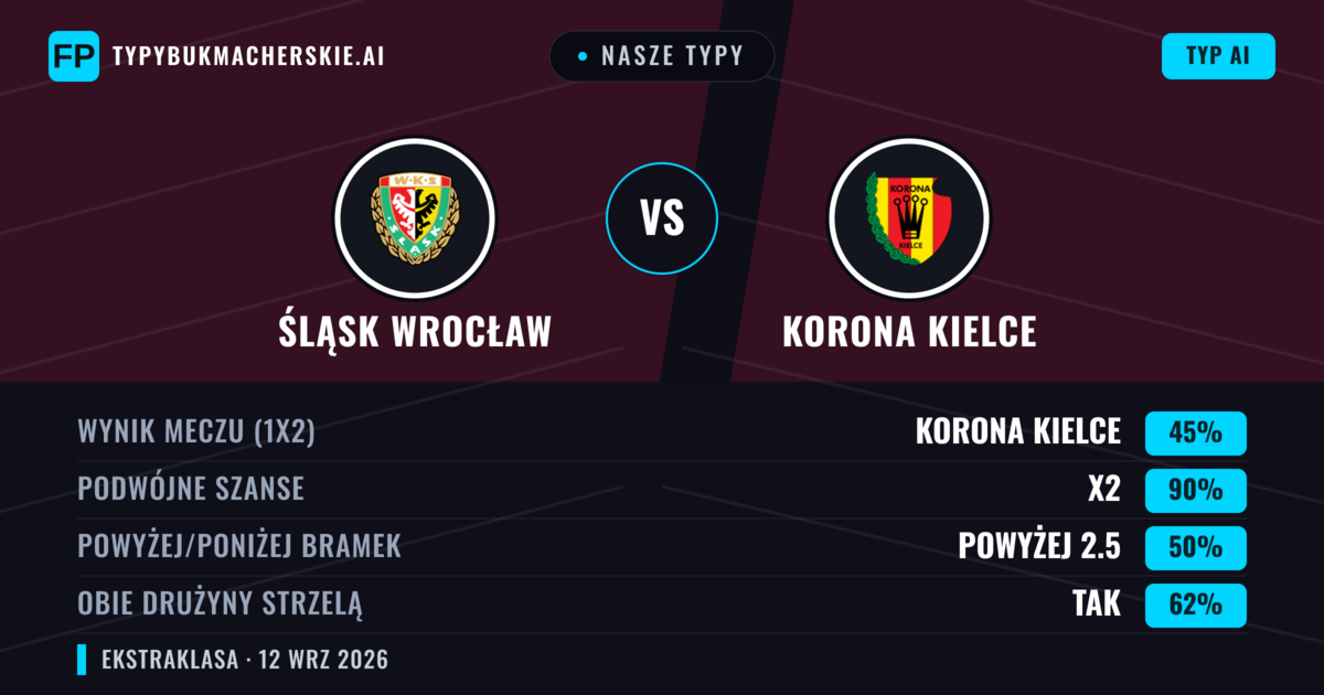 Nasze typy: Śląsk Wrocław vs Korona Kielce — Remis (45%); Powyżej 2.5; Obie drużyny strzelą: Tak