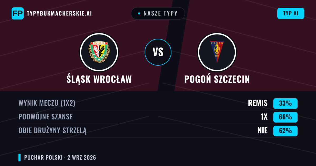 Nasze typy: Śląsk Wrocław vs Pogoń Szczecin — Remis (33%); Obie drużyny strzelą: Nie