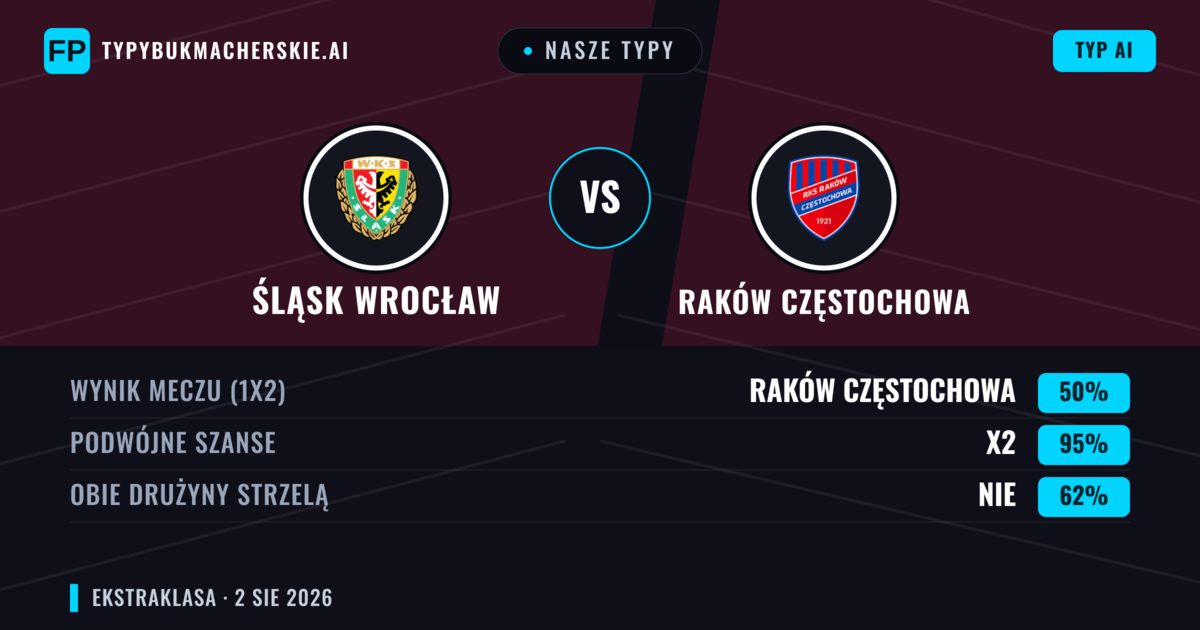 Nasze typy: Śląsk Wrocław vs Raków Częstochowa — Raków Częstochowa — Wygrana (40%); Powyżej 2.5; Obie drużyny strzelą: Tak