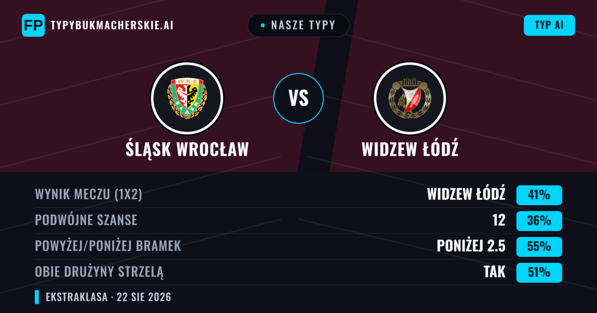 Nasze typy: Śląsk Wrocław vs Widzew Łódź — Widzew Łódź — Wygrana (40%); Powyżej 2.5; Obie drużyny strzelą: Tak