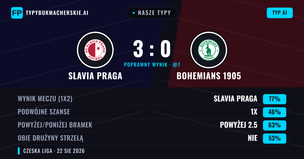 Nasze typy: Slavia Praga vs Bohemians 1905 — Slavia Praga — Wygrana (76%); Powyżej 2.5; Obie drużyny strzelą: Nie