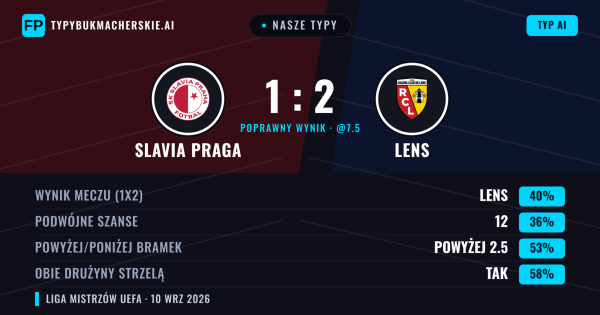 Nasze typy: Slavia Praga vs Lens — Lens — Wygrana (39%); Powyżej 2.5; Obie drużyny strzelą: Tak