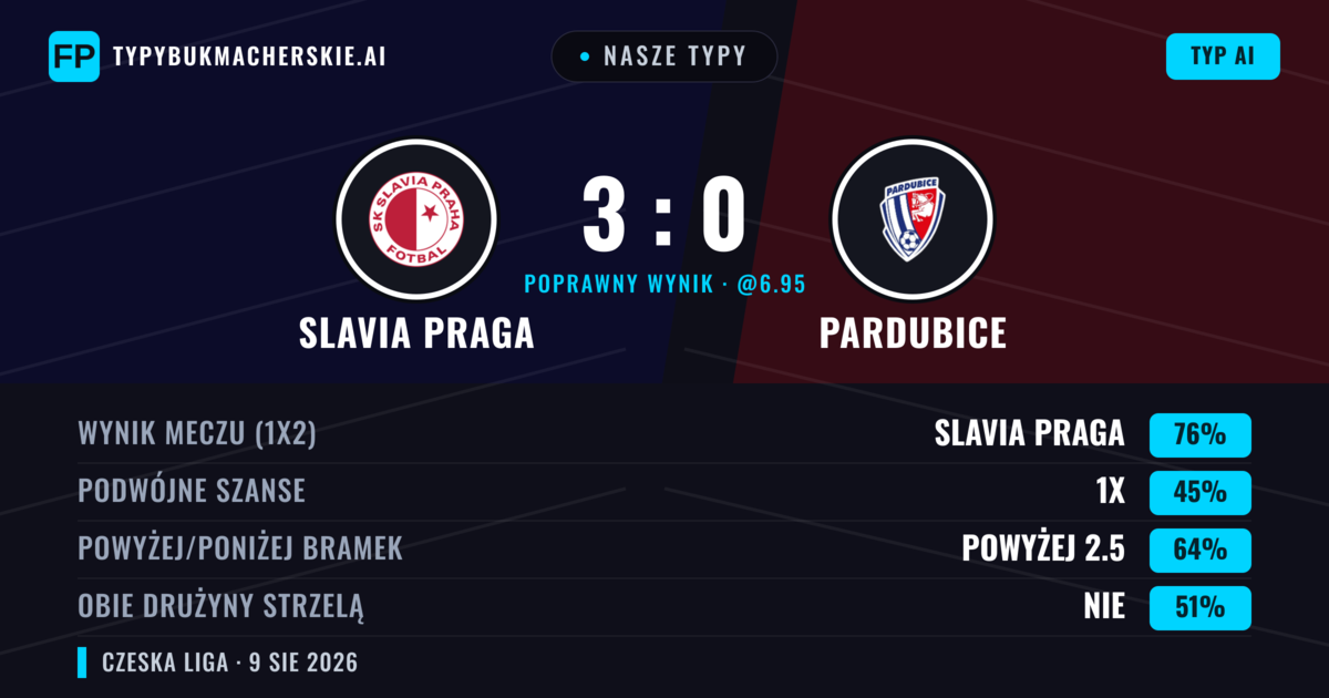 Nasze typy: Slavia Praga vs Pardubice — Slavia Praga — Wygrana (77%); Powyżej 2.5; Obie drużyny strzelą: Nie
