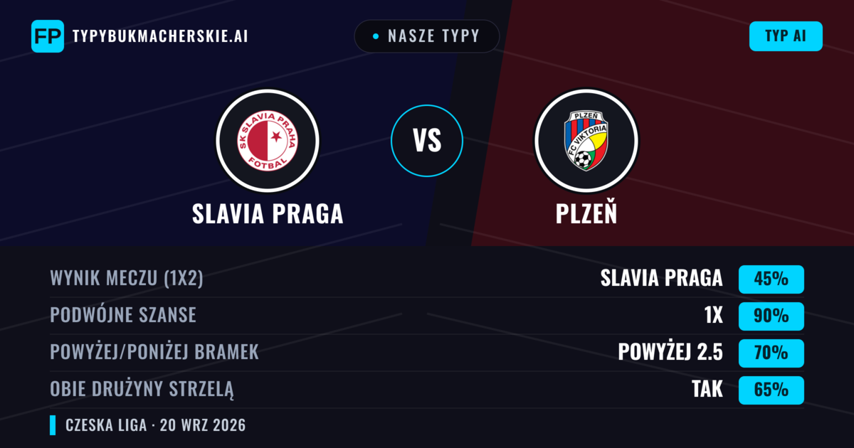 Nasze typy: Slavia Praga vs Plzeň — Slavia Praga — Wygrana (62%); Powyżej 2.5; Obie drużyny strzelą: Tak