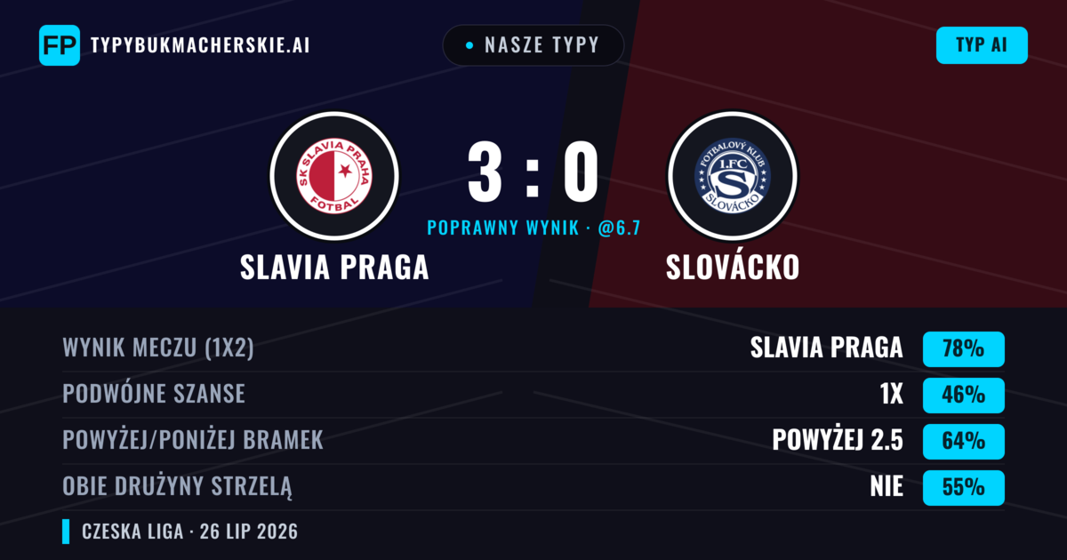 Nasze typy: Slavia Praga vs Slovácko — Slavia Praga — Wygrana (79%); Powyżej 2.5; Obie drużyny strzelą: Nie