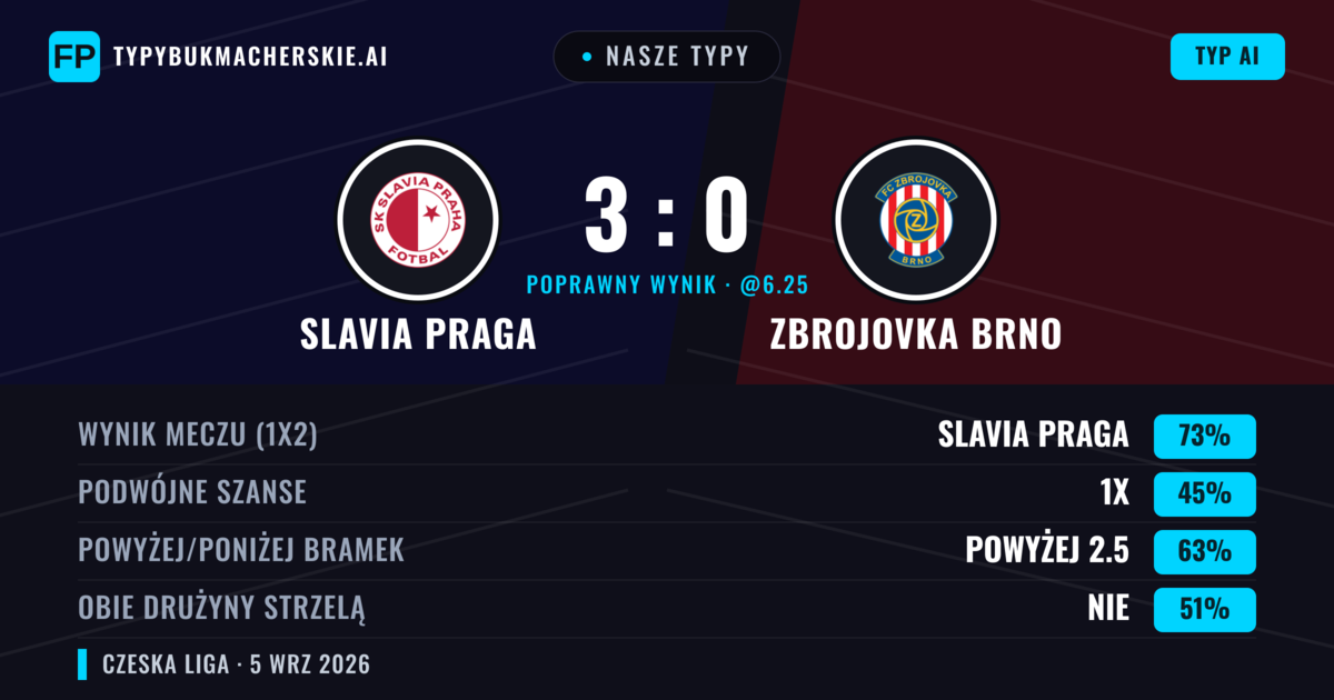 Nasze typy: Slavia Praga vs Zbrojovka Brno — Slavia Praga — Wygrana (72%); Powyżej 2.5; Obie drużyny strzelą: Tak