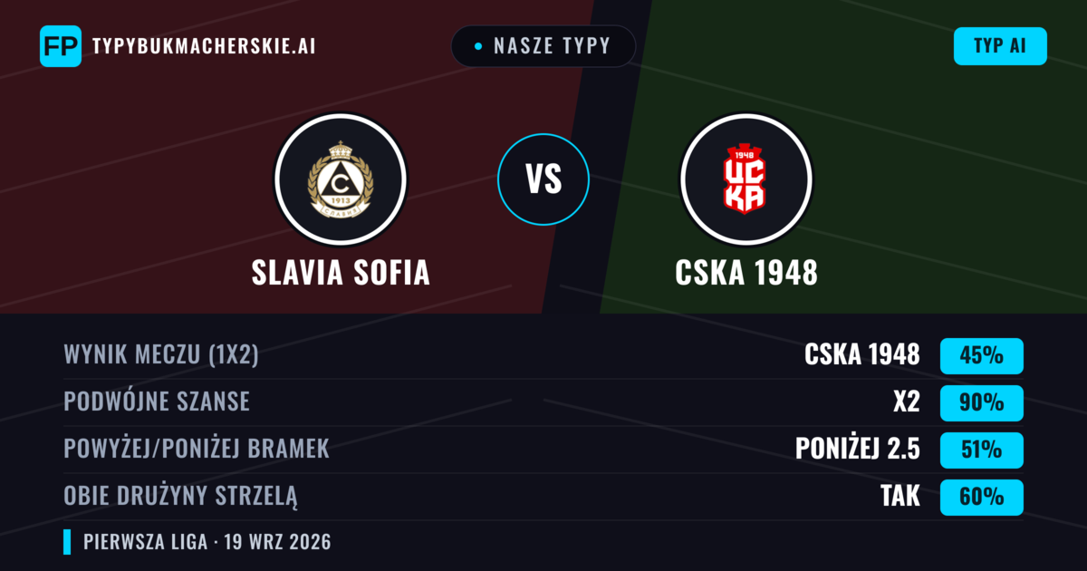 Nasze typy: Slavia Sofia vs CSKA 1948 — CSKA 1948 — Wygrana (51%); Poniżej 2.5; Obie drużyny strzelą: Nie
