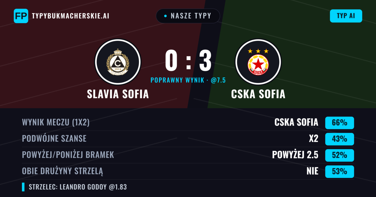 Nasze typy: Slavia Sofia vs CSKA Sofia — CSKA Sofia — Wygrana (65%); Powyżej 2.5; Obie drużyny strzelą: Nie