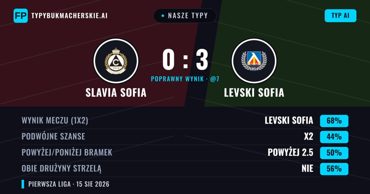 Nasze typy: Slavia Sofia vs Levski Sofia — Levski Sofia — Wygrana (66%); Powyżej 2.5; Obie drużyny strzelą: Nie