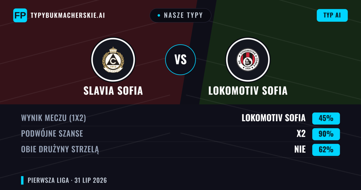 Nasze typy: Slavia Sofia vs Lokomotiv Sofia — Lokomotiv Sofia — Wygrana (40%); Poniżej 2.5; Obie drużyny strzelą: Tak