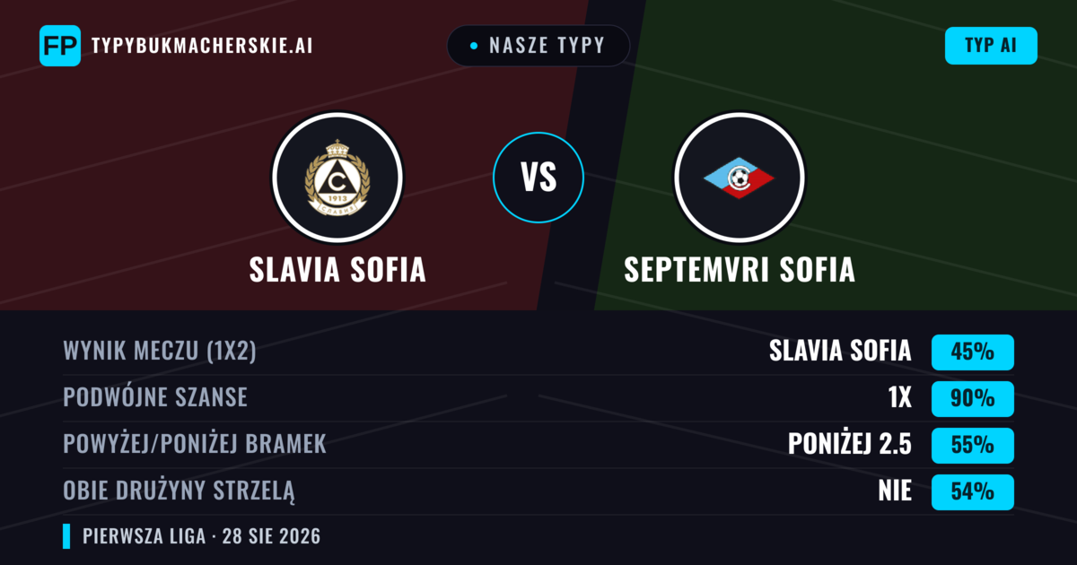 Nasze typy: Slavia Sofia vs Septemvri Sofia — Slavia Sofia — Wygrana (48%); Poniżej 2.5; Obie drużyny strzelą: Nie