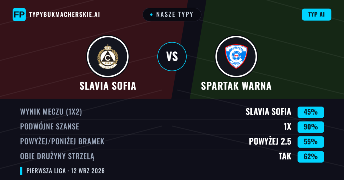 Nasze typy: Slavia Sofia vs Spartak Warna — Remis (45%); Powyżej 2.5; Obie drużyny strzelą: Tak