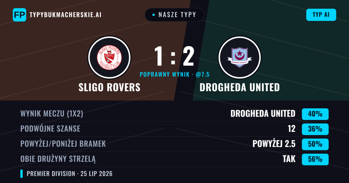 Nasze typy: Sligo Rovers vs Drogheda United — Drogheda United — Wygrana (39%); Powyżej 2.5; Obie drużyny strzelą: Tak