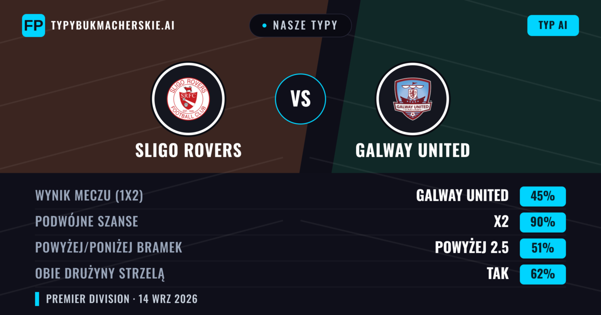 Nasze typy: Sligo Rovers vs Galway United — Galway United — Wygrana (44%); Powyżej 2.5; Obie drużyny strzelą: Tak