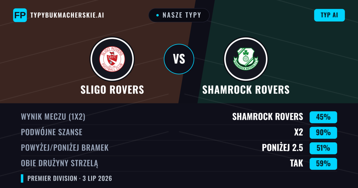 Nasze typy: Sligo Rovers vs Shamrock Rovers — Remis (45%); Poniżej 2.5; Obie drużyny strzelą: Tak