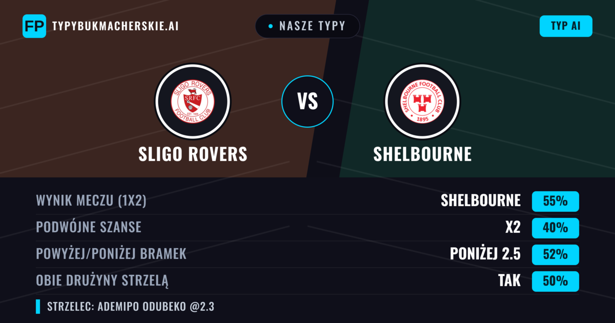 Nasze typy: Sligo Rovers vs Shelbourne — Shelbourne — Wygrana (55%); Poniżej 2.5; Obie drużyny strzelą: Tak