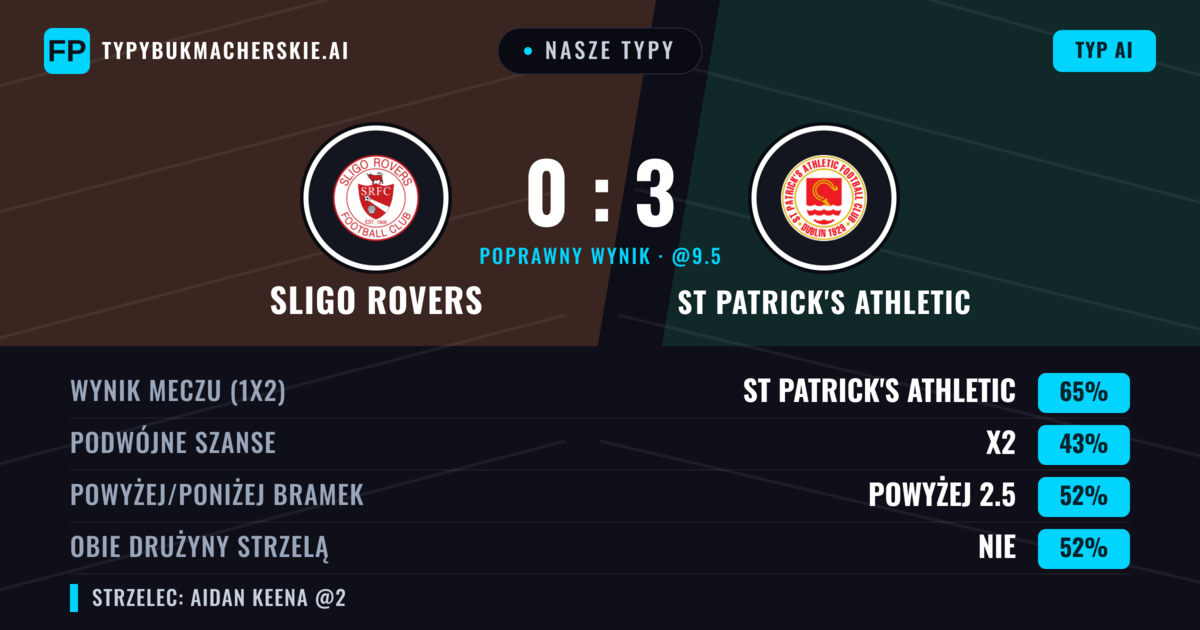 Nasze typy: Sligo Rovers vs St Patrick's Athletic — St Patrick's Athletic — Wygrana (67%); Powyżej 2.5; Obie drużyny strzelą: Tak