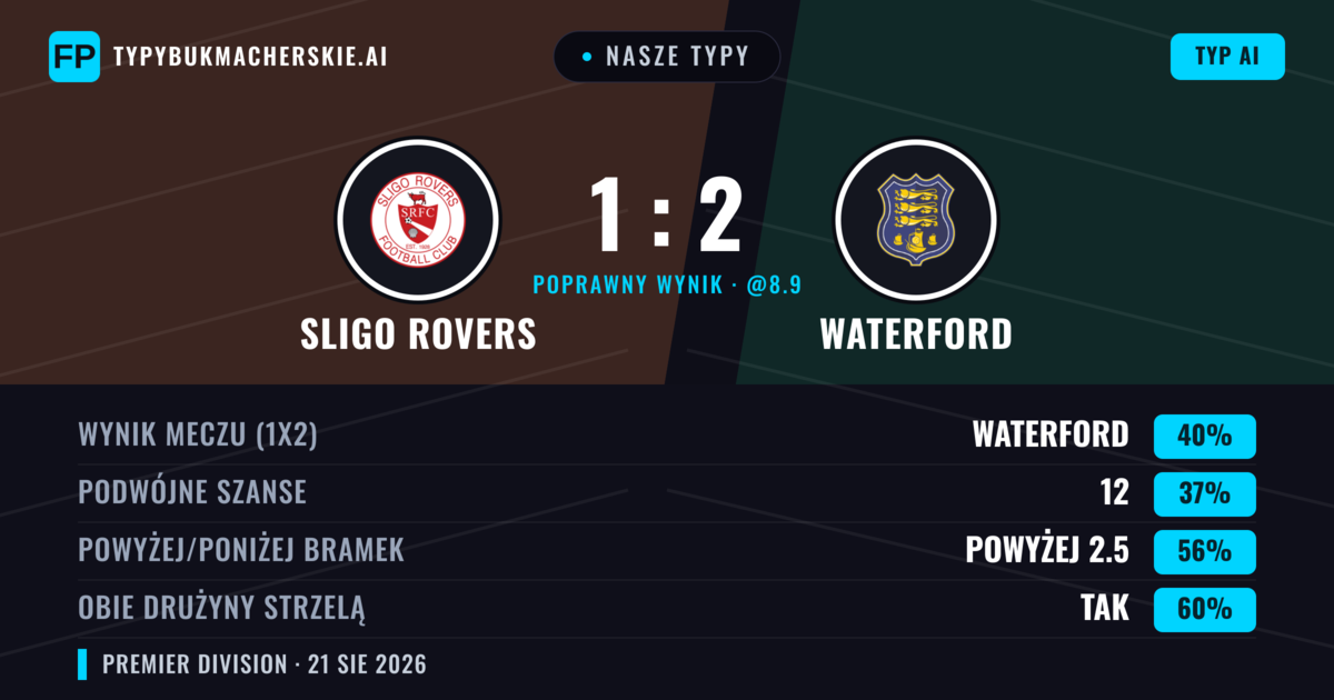 Nasze typy: Sligo Rovers vs Waterford — Waterford — Wygrana (42%); Powyżej 2.5; Obie drużyny strzelą: Tak