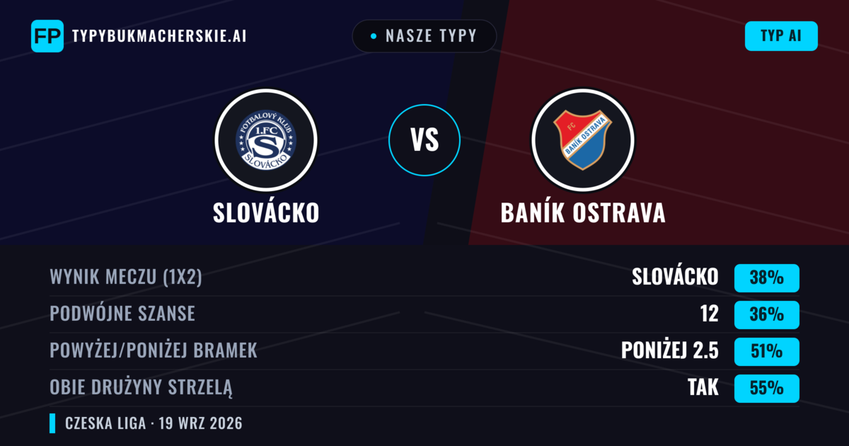 Nasze typy: Slovácko vs Baník Ostrava — Slovácko — Wygrana (39%); Poniżej 2.5; Obie drużyny strzelą: Tak