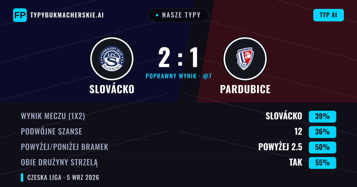 Nasze typy: Slovácko vs Pardubice — Slovácko — Wygrana (40%); Poniżej 2.5; Obie drużyny strzelą: Tak