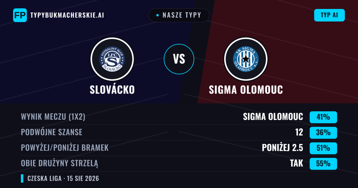 Nasze typy: Slovácko vs Sigma Olomouc — Sigma Olomouc — Wygrana (41%); Poniżej 2.5; Obie drużyny strzelą: Tak