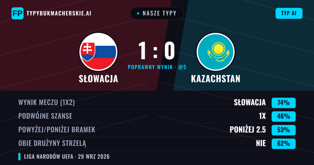 Nasze typy: Słowacja vs Kazachstan — Słowacja — Wygrana (73%); Poniżej 2.5; Obie drużyny strzelą: Nie