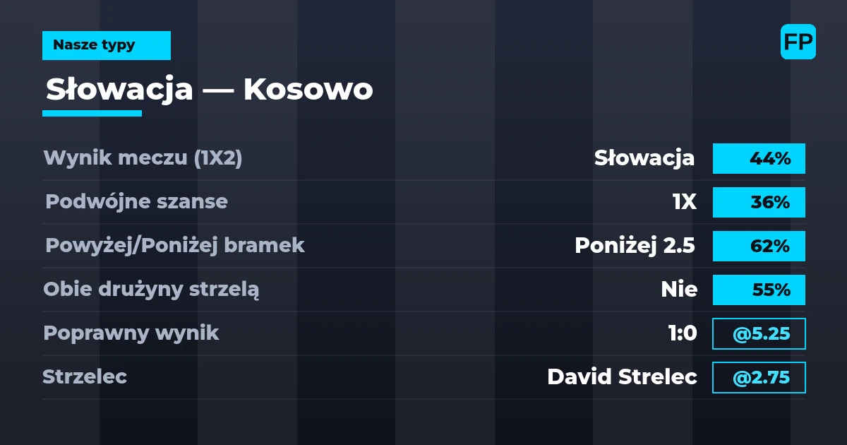 Nasze typy: Słowacja vs Kosowo — Słowacja — Wygrana (44%); Poniżej 2.5; Obie drużyny strzelą: Nie