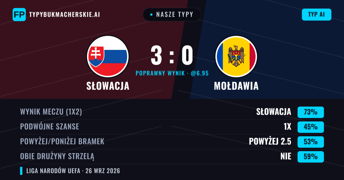 Nasze typy: Słowacja vs Mołdawia — Słowacja — Wygrana (73%); Powyżej 2.5; Obie drużyny strzelą: Nie