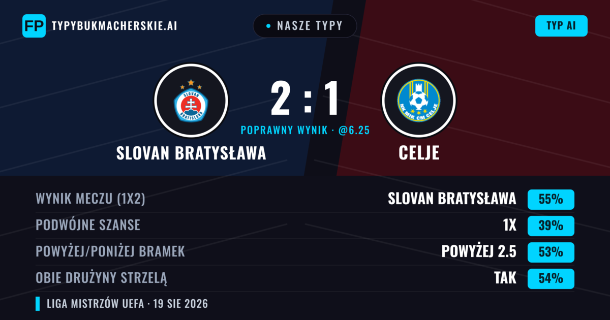 Nasze typy: Slovan Bratysława vs Celje — Slovan Bratysława — Wygrana (56%); Powyżej 2.5; Obie drużyny strzelą: Tak
