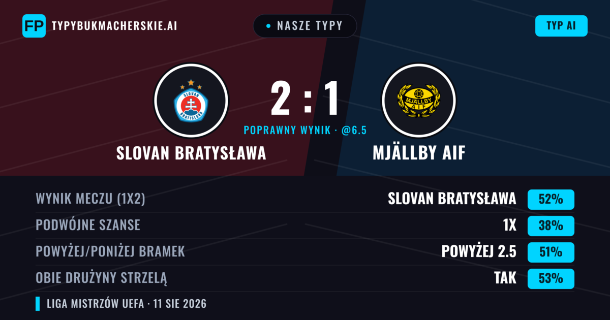 Nasze typy: Slovan Bratysława vs Mjällby AIF — Slovan Bratysława — Wygrana (52%); Powyżej 2.5; Obie drużyny strzelą: Tak