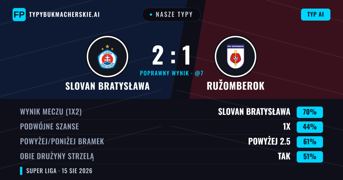 Nasze typy: Slovan Bratysława vs Ružomberok — Slovan Bratysława — Wygrana (71%); Powyżej 2.5; Obie drużyny strzelą: Tak