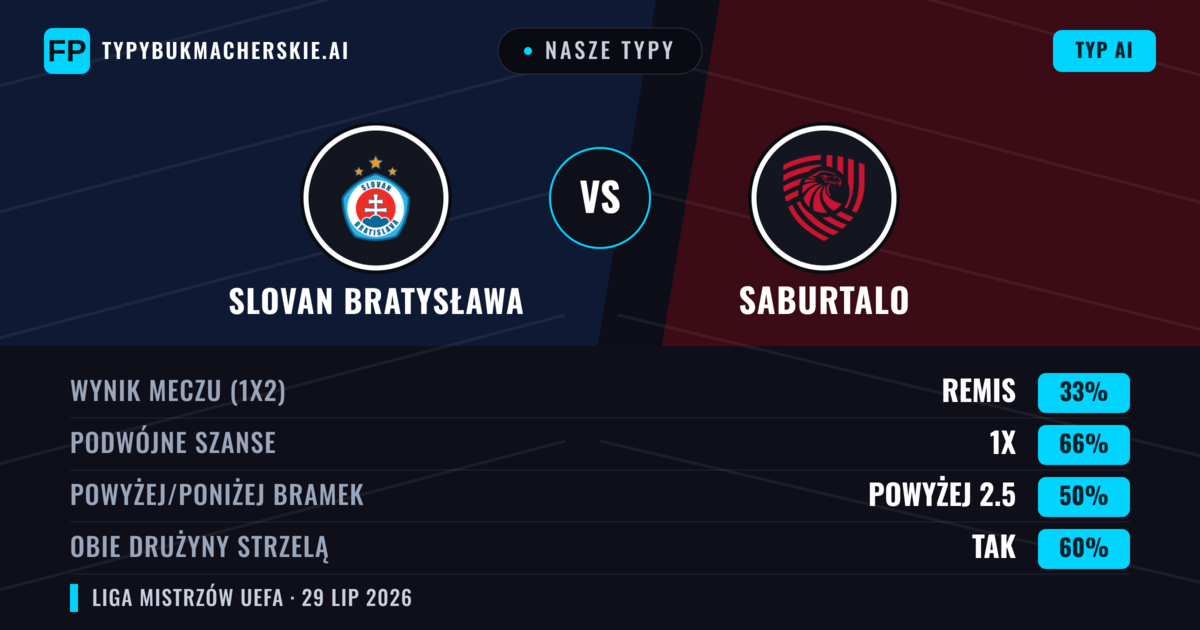 Nasze typy: Slovan Bratysława vs Saburtalo — Slovan Bratysława — Wygrana (69%); Powyżej 2.5; Obie drużyny strzelą: Tak