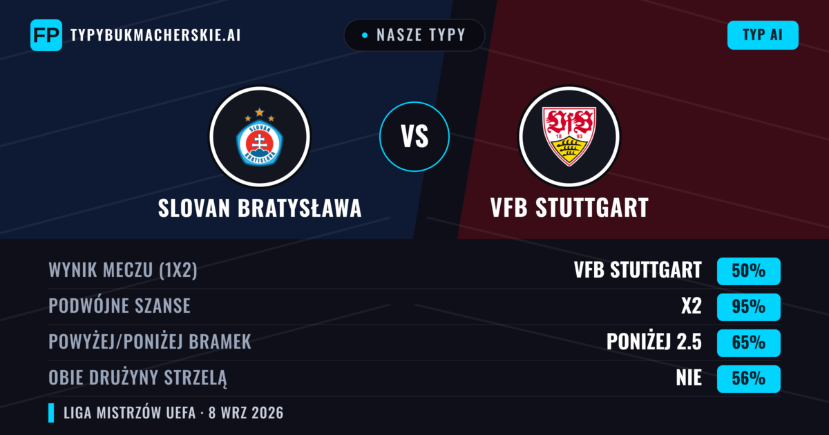 Nasze typy: Slovan Bratysława vs VfB Stuttgart — Remis (50%); Poniżej 2.5; Obie drużyny strzelą: Nie