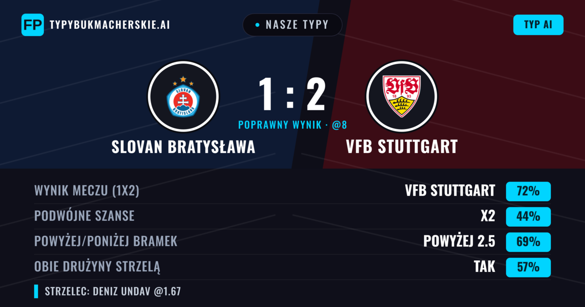 Nasze typy: Slovan Bratysława vs VfB Stuttgart — VfB Stuttgart — Wygrana (72%); Powyżej 2.5; Obie drużyny strzelą: Tak