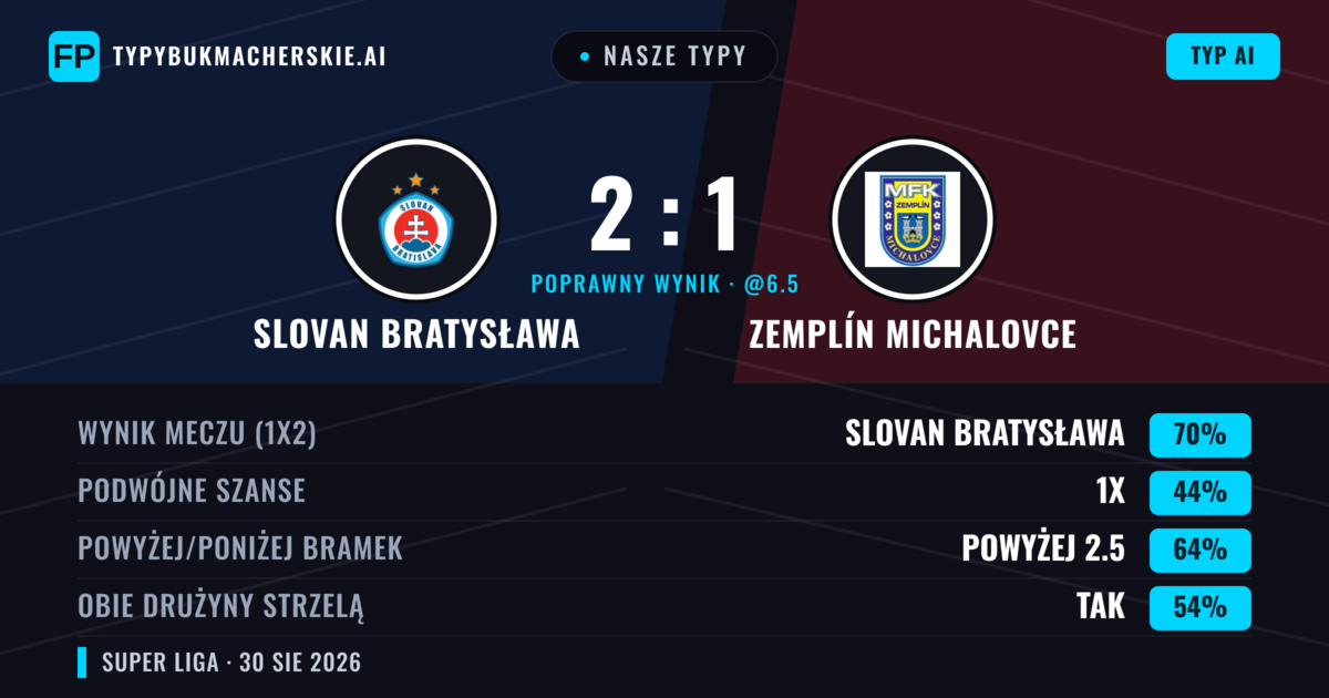 Nasze typy: Slovan Bratysława vs Zemplín Michalovce — Slovan Bratysława — Wygrana (72%); Powyżej 2.5; Obie drużyny strzelą: Tak