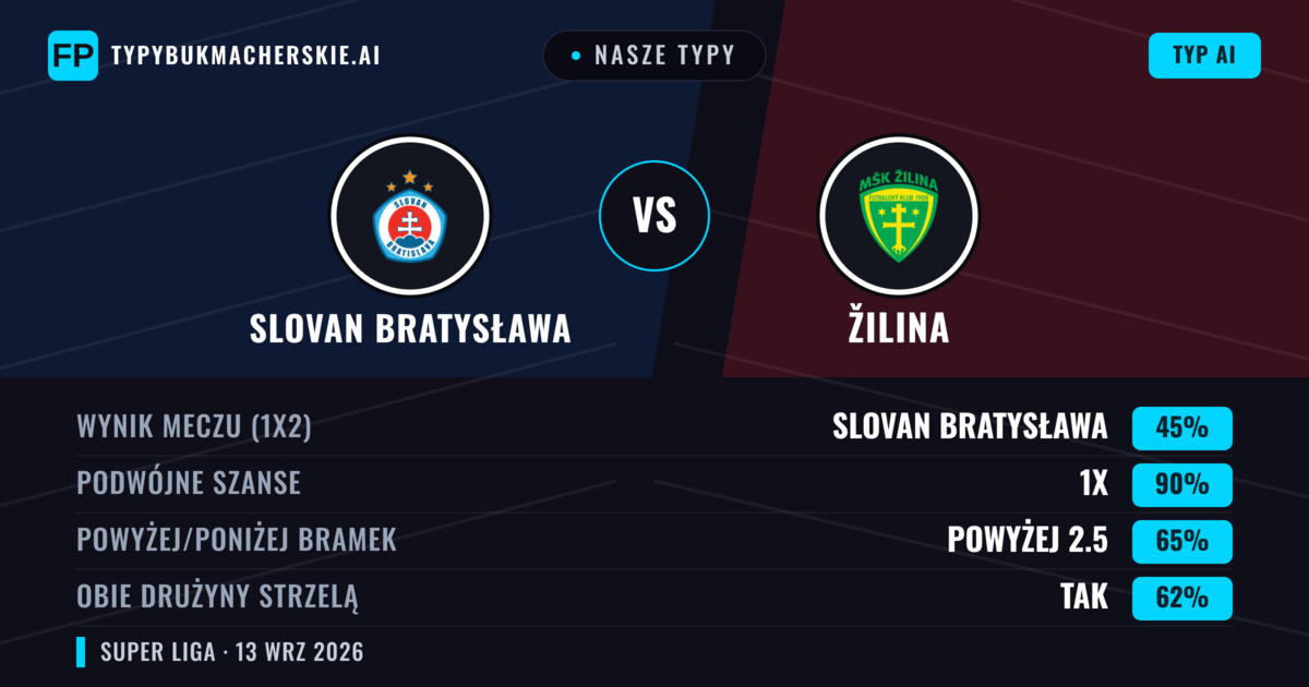 Nasze typy: Slovan Bratysława vs Žilina — Remis (45%); Powyżej 2.5; Obie drużyny strzelą: Tak