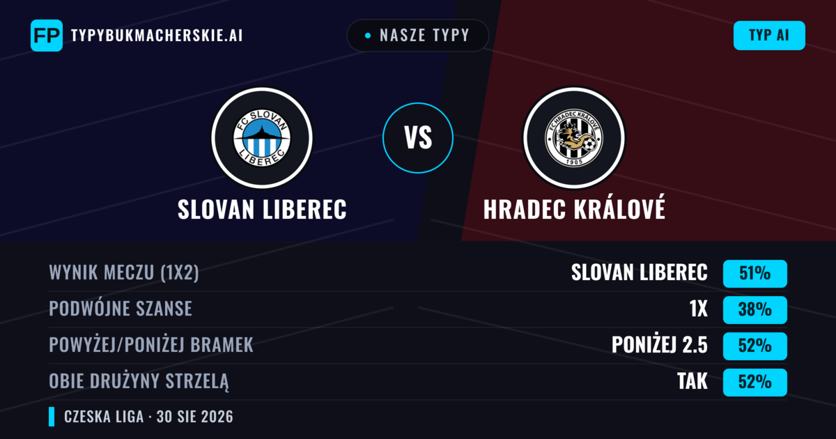 Nasze typy: Slovan Liberec vs Hradec Králové — Slovan Liberec — Wygrana (54%); Poniżej 2.5; Obie drużyny strzelą: Tak