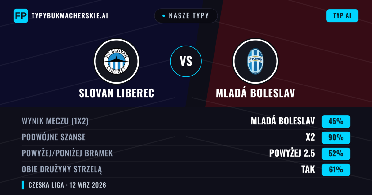 Nasze typy: Slovan Liberec vs Mladá Boleslav — Remis (45%); Powyżej 2.5; Obie drużyny strzelą: Tak