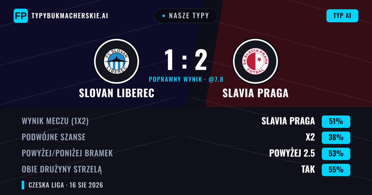 Nasze typy: Slovan Liberec vs Slavia Praga — Slavia Praga — Wygrana (56%); Powyżej 2.5; Obie drużyny strzelą: Tak