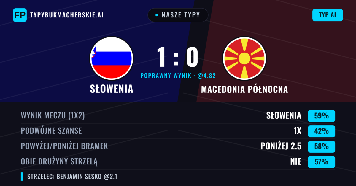 Nasze typy: Słowenia vs Macedonia Północna — Słowenia — Wygrana (59%); Poniżej 2.5; Obie drużyny strzelą: Nie