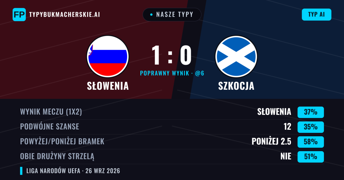 Nasze typy: Słowenia vs Szkocja — Słowenia — Wygrana (39%); Poniżej 2.5; Obie drużyny strzelą: Nie