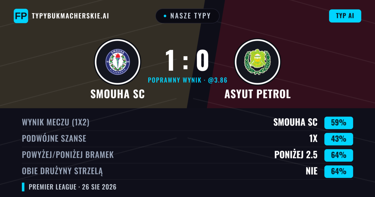 Nasze typy: Smouha SC vs Asyut Petrol — Smouha SC — Wygrana (59%); Poniżej 2.5; Obie drużyny strzelą: Nie